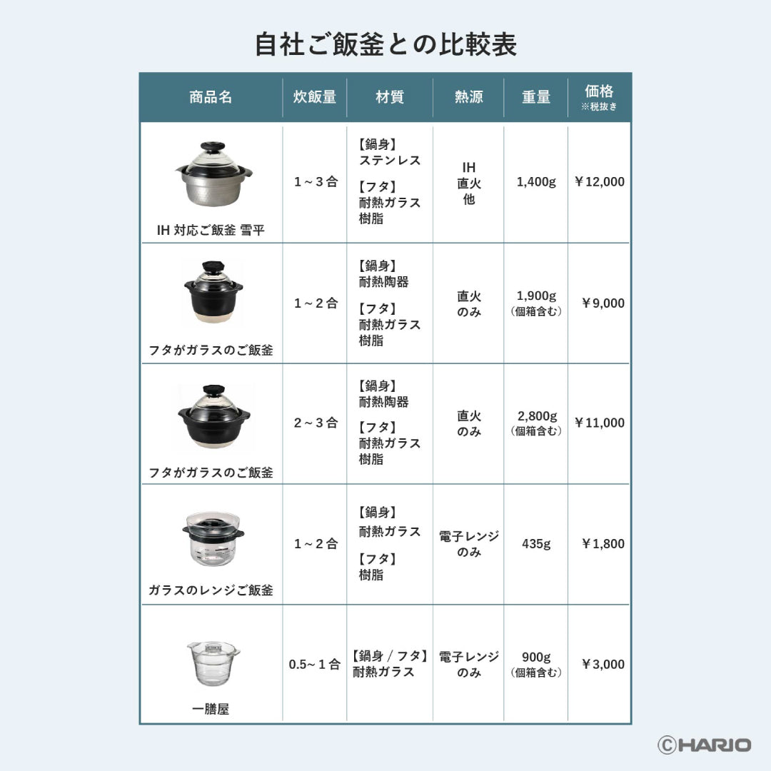 釜　BK HARIO（ハリオ） フタがガラスのご飯釜 1～2合｜オンライン